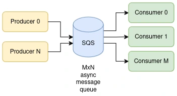 SQS Arch